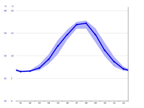 Vancouver climate: Average Temperature by month, Vancouver water temperature