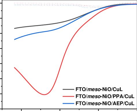 Linear sweep voltammetry of three electrodes studied in N2-sparged... | Download Scientific Diagram