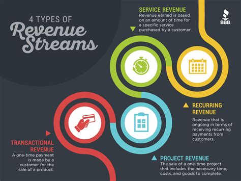 Revenue Streams Types And Importance Of Revenue Streams | Images and Photos finder