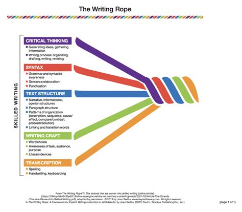 New Book: The Writing Rope - Keys to Literacy