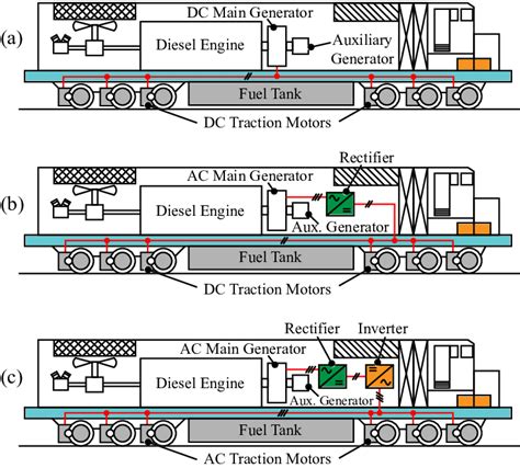 Diesel-electric locomotive architectures based on the type of current ...