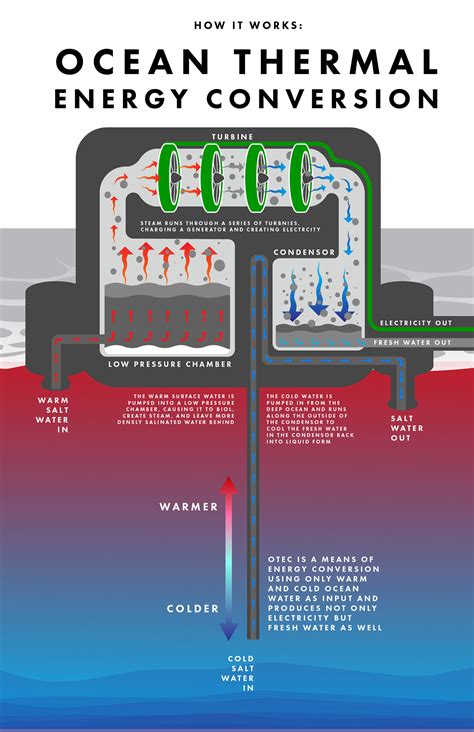 Thermal Conversion Infographic :: Behance