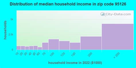 95126 Zip Code (San Jose, California) Profile - homes, apartments ...