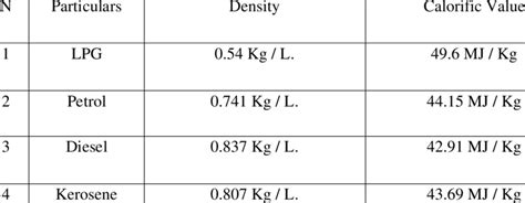 Density and calorific value of different fuels [8]. | Download ...