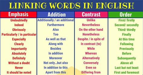 Linking Words, Connecting Words: Full List and Useful Examples • 7ESL