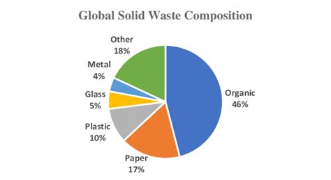 Global Solid Waste Composition (Hoornweg & Bhada-Tata, 2012). | Download Scientific Diagram