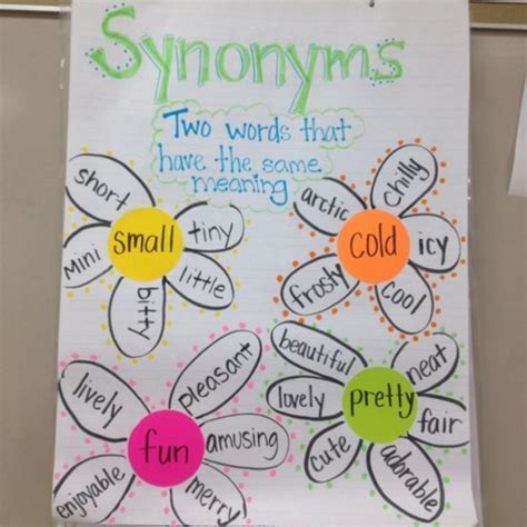 Synonyms | Anchor charts, Synonyms anchor chart, Writing anchor charts