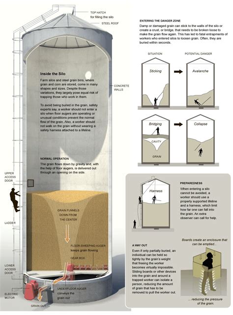 Inside the Silo - Graphic - NYTimes.com