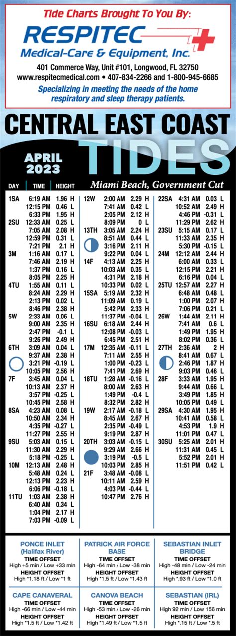 East Coast Florida Tide Chart – April 2023 - Coastal Angler & The ...