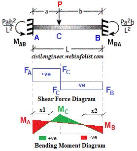 Calculator for Engineers - Fixed Beam : Bending Moment and Shear Force due to Point Load