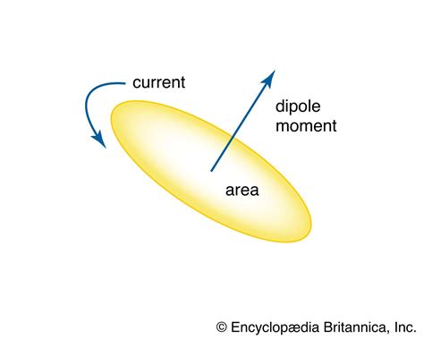 Magnetic dipole | Definition, Formula, Units, Examples, & Facts | Britannica