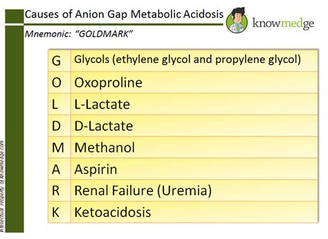 Medical Mnemonic for the Causes of Anion Gap Metabolic Acidosis ...