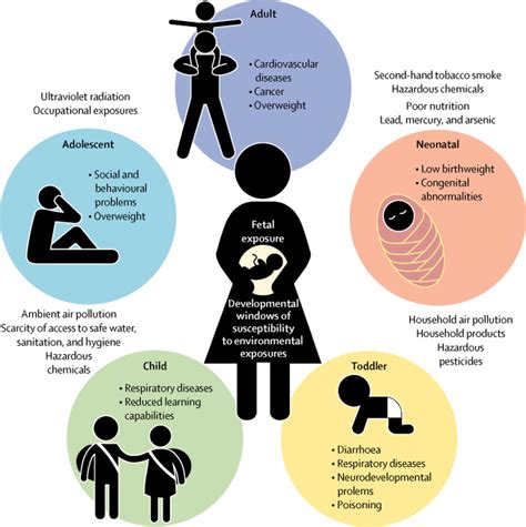 Avoidable early life environmental exposures - The Lancet Planetary Health