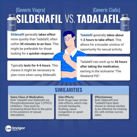 Sildenafil vs Tadalafil | Invigor Medical