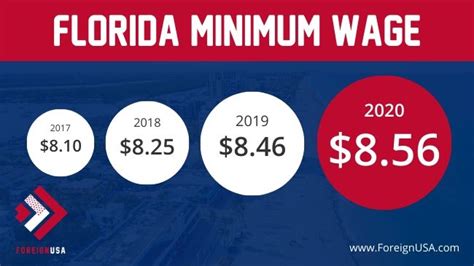 Minimum Wage in Florida (Florida Minimum Wage 2020)