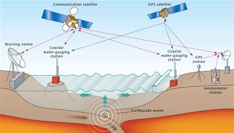 Coping with natural hazards « World Ocean Review