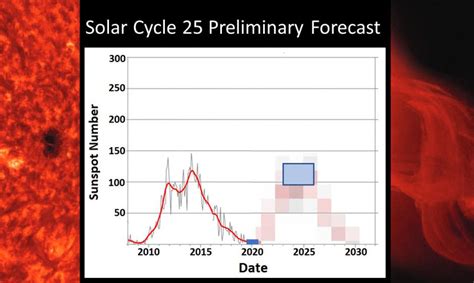 Solar Cycle 25 Preliminary Forecast | NOAA / NWS Space Weather ...