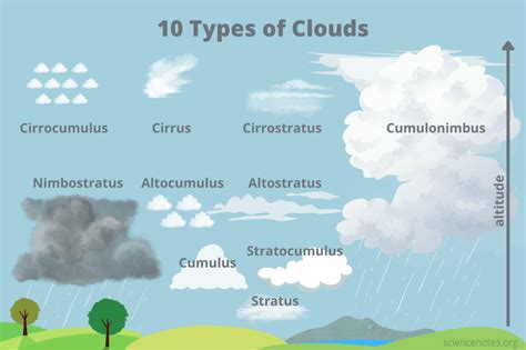 Types of Clouds and How to Recognize Them | Kinds of clouds, Cloud type, Nimbostratus clouds