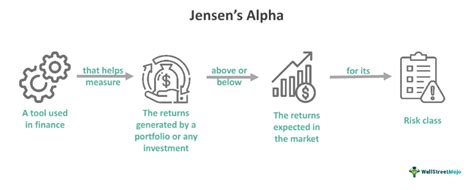 Jensen's Alpha - What Is It, Formula, Calculations, Examples