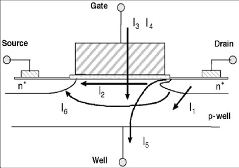 Main source of leakage current in MOSFET [5]. | Download Scientific Diagram