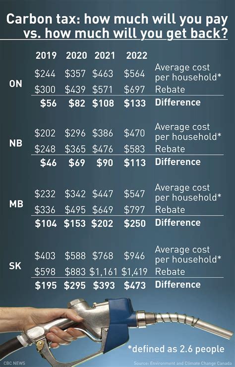 Carbon Tax Canada 2019