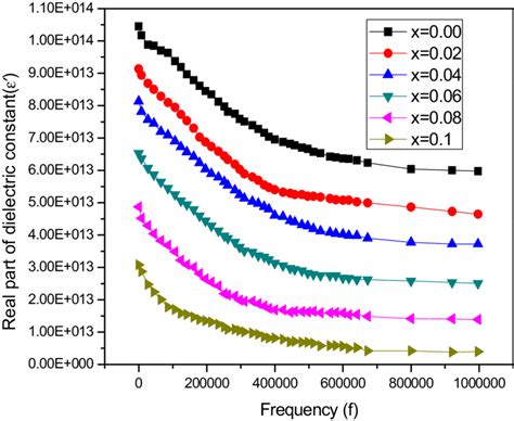 Variation of dielectric constant with frequency | Download Scientific Diagram