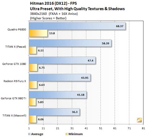 La Nvidia Quadro P6000 surclasse la GTX Titan X en jeu