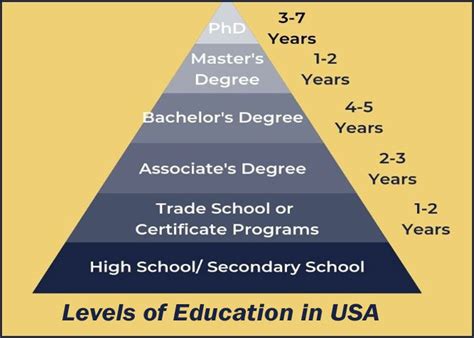 Levels of education in the USA : A in-depth Analysis