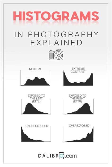 So what is a histogram you ask? Being able to correctly read the histogram will help you expose ...