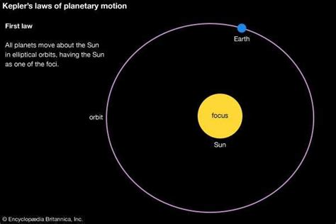 Kepler’s laws of planetary motion | Definition, Diagrams, & Facts ...