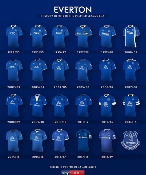 Everton Kit History / Everton Fc : Domingo church everton fc quickly emerged as one of the top ...