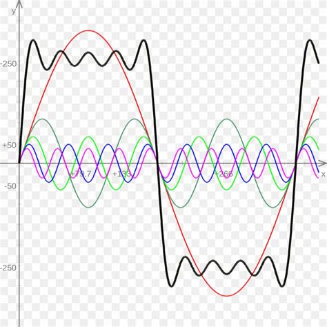 Fourier Series Square Wave Fourier Transform Summation Sine Wave, PNG ...