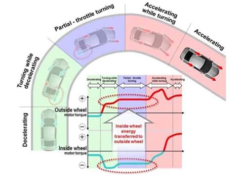 Revolution on Wheels: Honda’s New Hybrid SH-AWD System - The Detroit Bureau