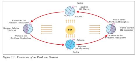 Rotation and Revolution of Earth | PMF IAS