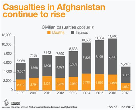 Afghanistan civilian casualties | | Al Jazeera