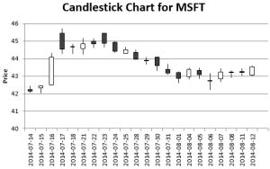 Plot a Candlestick Chart with VBA