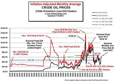 Historical Oil Prices Chart