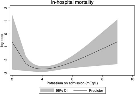 Graphical representation of the association between serum potassium... | Download Scientific Diagram