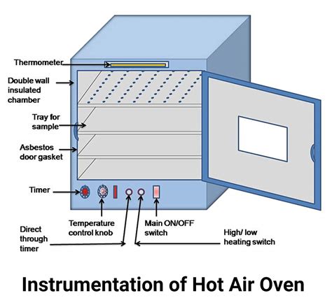 Hot Air Oven: Principle, Parts, Types, Uses, Examples