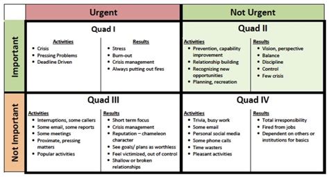 steven_covey_quadrants | David Olszewski, Innovative Product Management