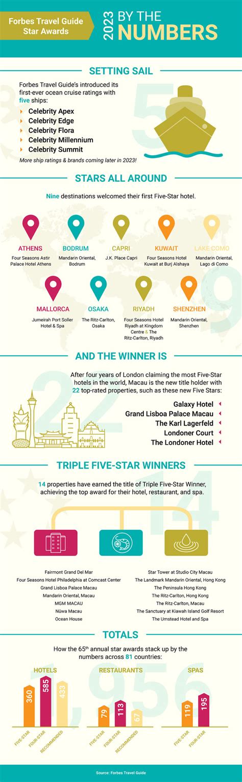 2023 Star Awards By The Numbers – Forbes Travel Guide Stories