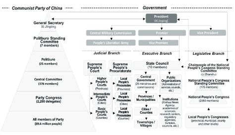 PICTURE OF CHINA'S POLITICAL AND POWER STRUCTURE | Download Scientific ...