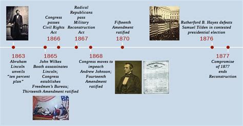 Civil War Timeline Important Events