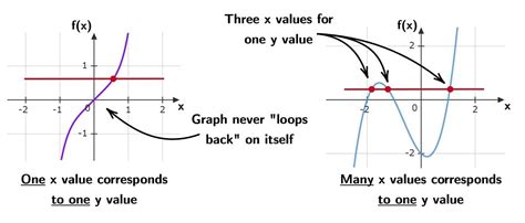 Horizontal Line Test: Identify One-to-One Functions · Matter of Math