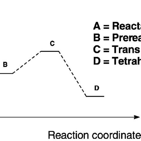 Energy diagram (not to scale) of the rate-limiting step of the reaction ...