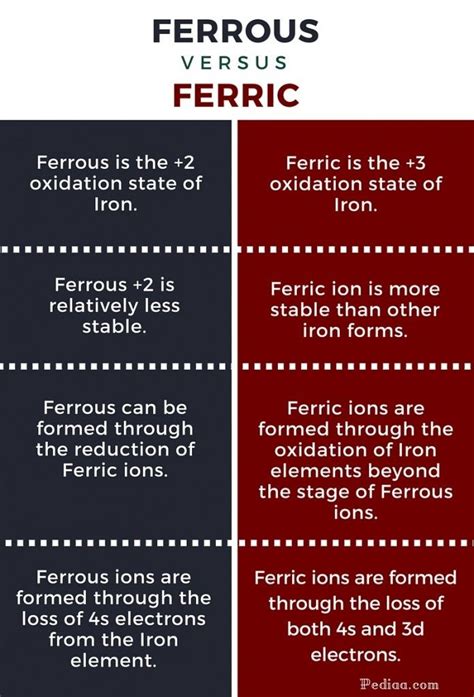 Difference Between Ferrous and Ferric | Electron configuration ...