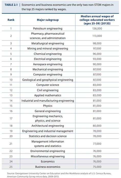 The 25 highest-paying college majors | College majors, Master degree programs, College