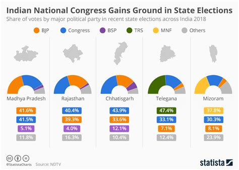 Chart: Indian National Congress Gains Momentum in State Elections | Statista