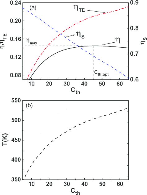 (a) Thermoelectric efficiency η TE , collector efficiency η S , and the ...