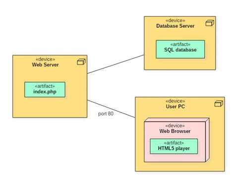 Deployment Diagram: UML Tutorial with EXAMPLE